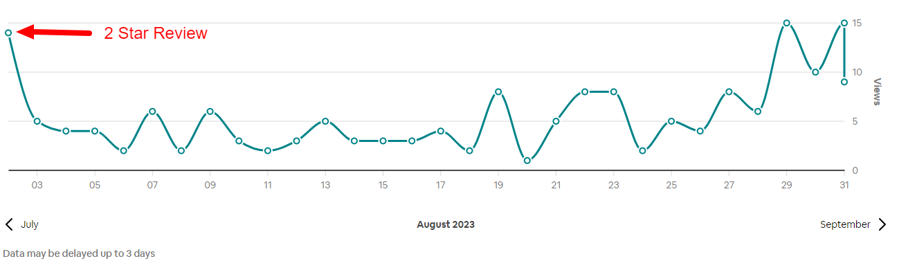 August 2023 Airbnb traffic report for our property