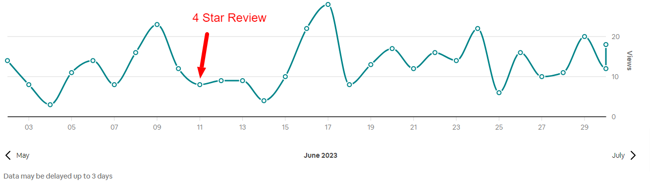 June 2023 Airbnb traffic for our property