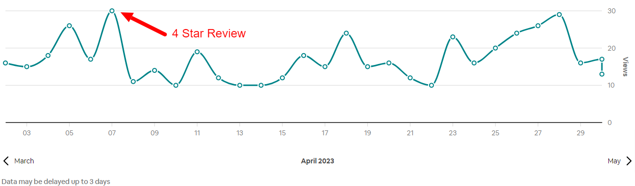 screenshot of our Airbnb traffic in April 2023