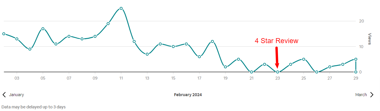 Our Airbnb listing's February 2024 traffic