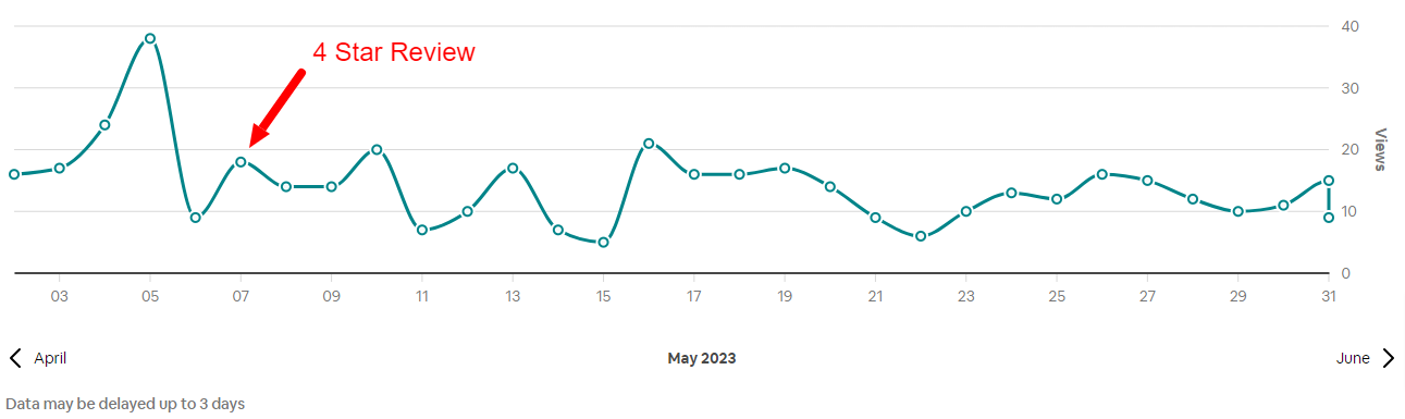 Screenshot of our May 2023 Airbnb traffic