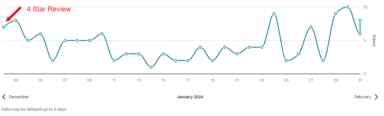 Our listing's Airbnb traffic in January 2024